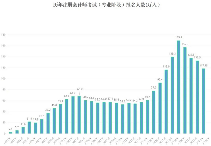 2024年注會(huì)考試參考率曝光！多地注協(xié)已公布